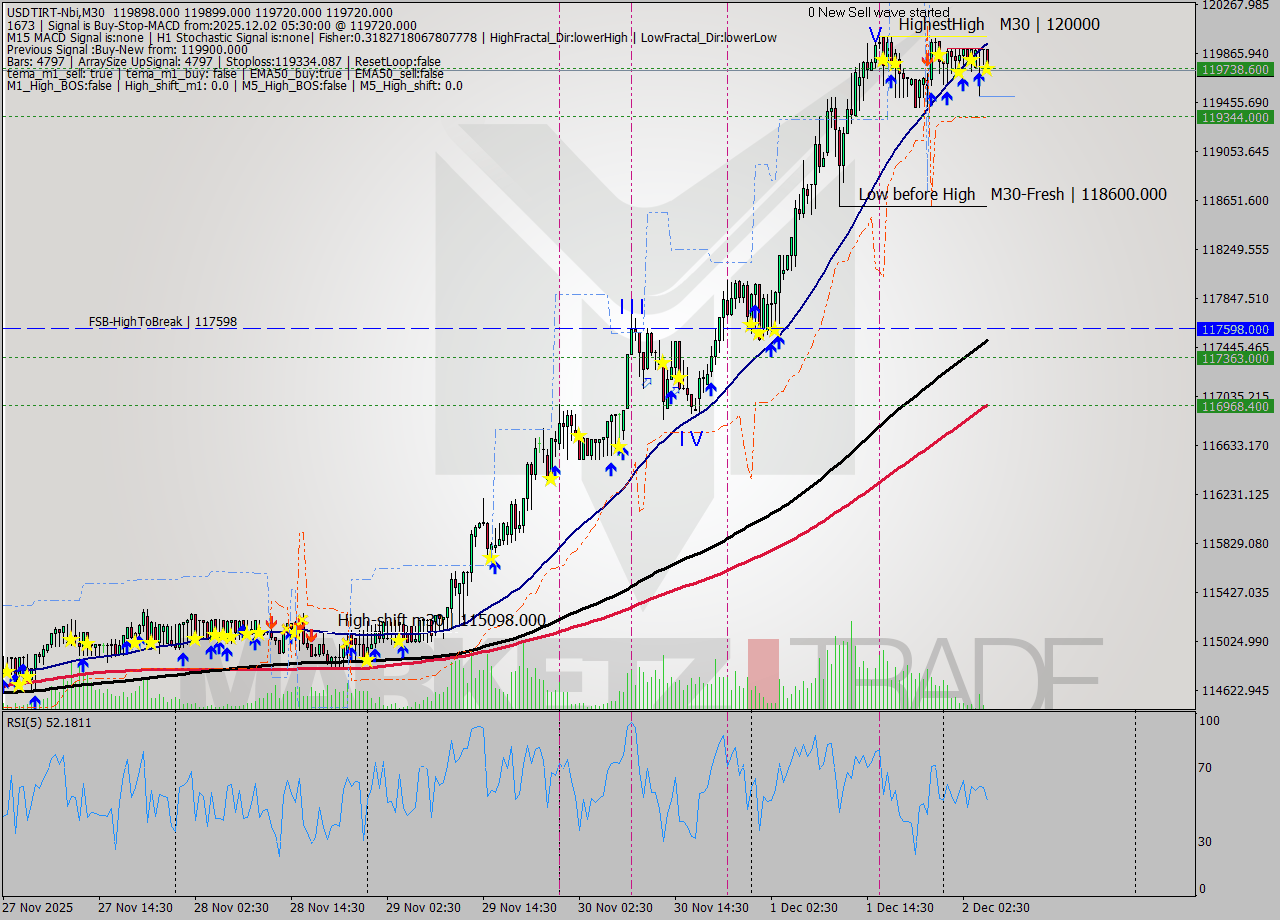USDTIRT-Nbi M30 Signal