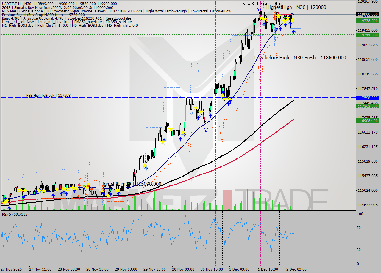 USDTIRT-Nbi M30 Analysis USDTIRT-Nbi M30 Signal