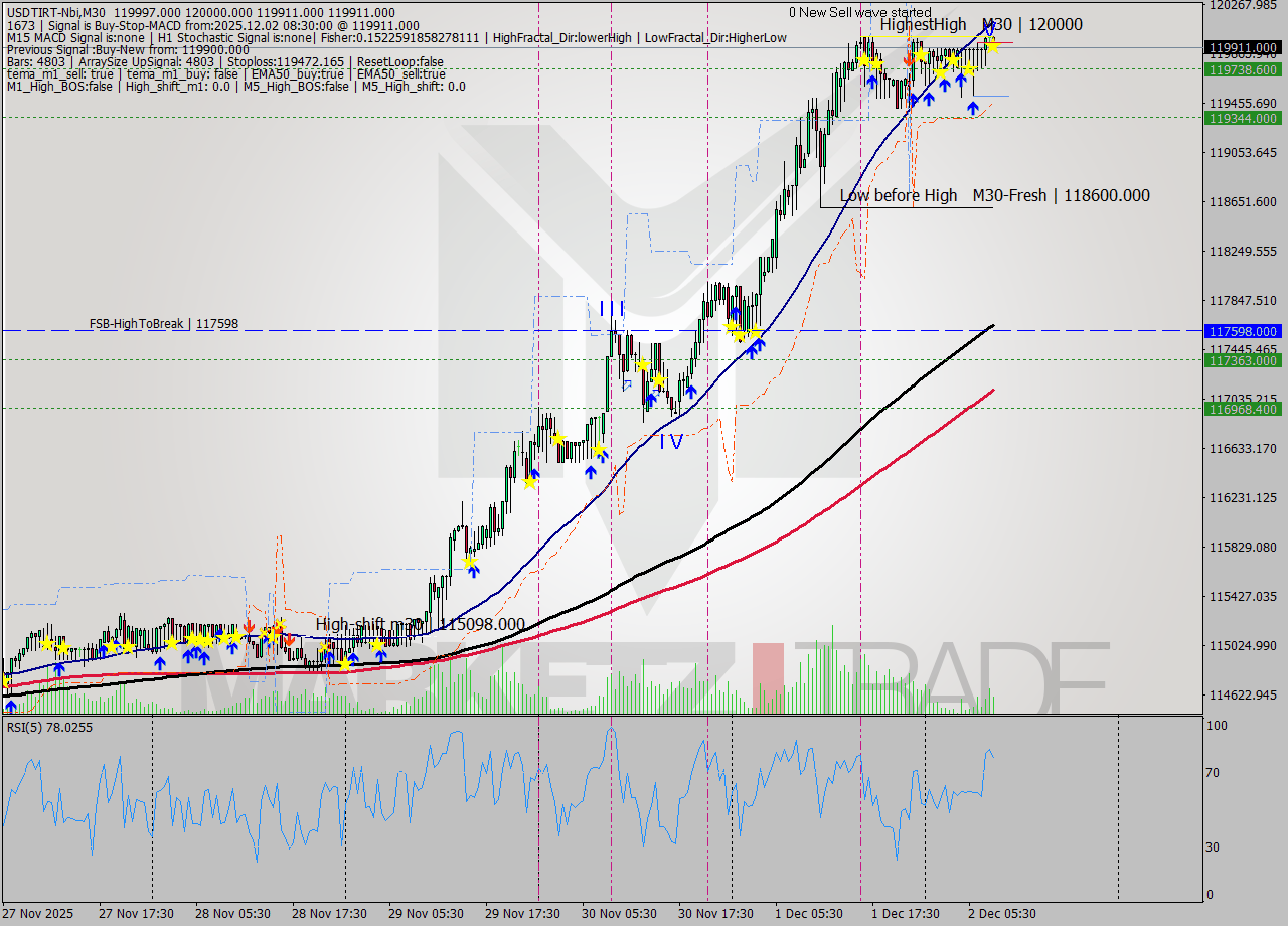 USDTIRT-Nbi M30 Analysis USDTIRT-Nbi M30 Signal