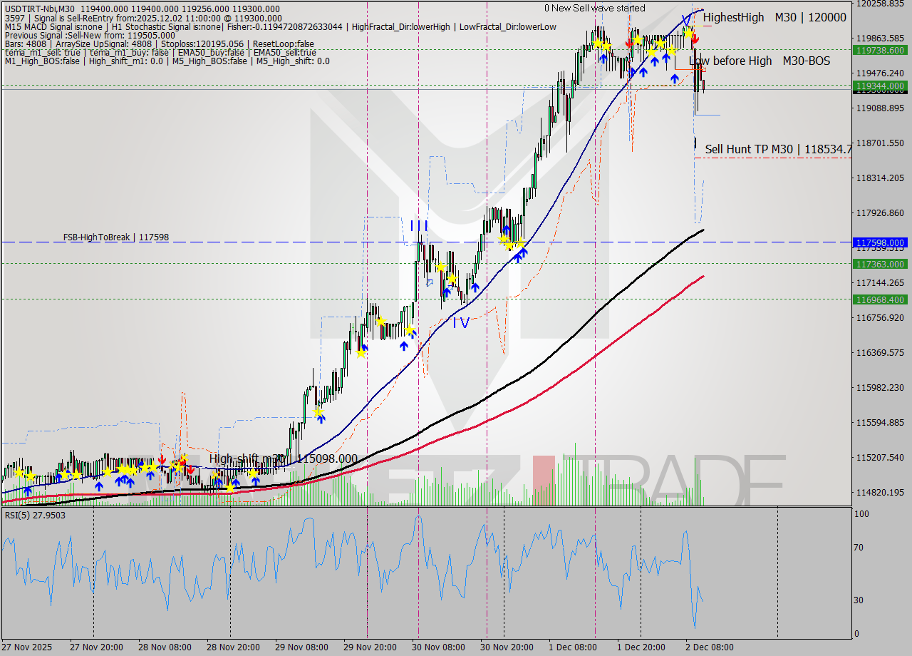 USDTIRT-Nbi M30 Analysis USDTIRT-Nbi M30 Signal