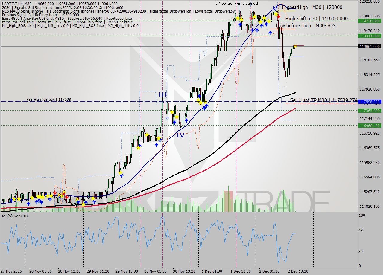 USDTIRT-Nbi M30 Signal