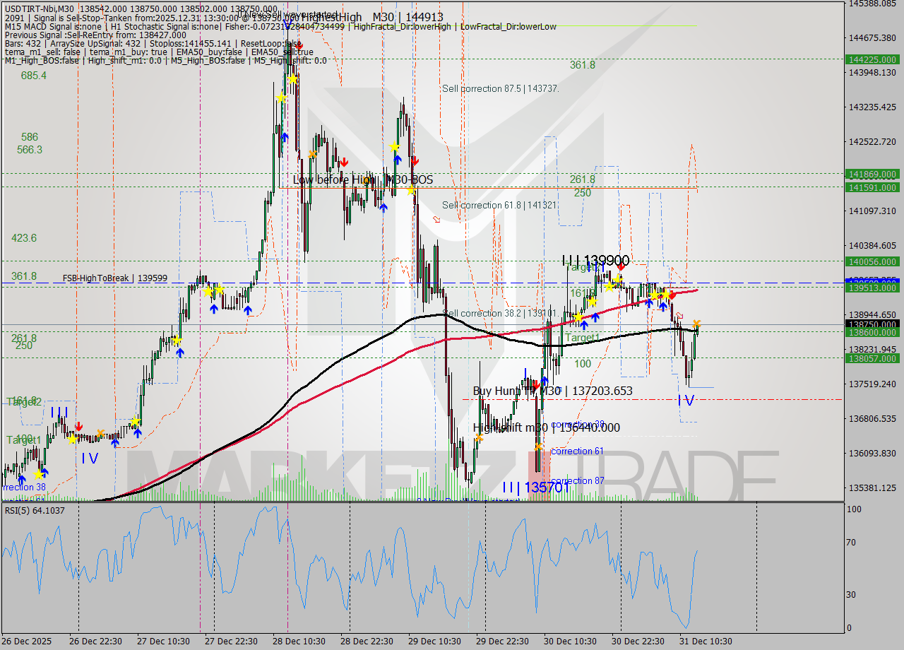 USDTIRT-Nbi M30 Signal