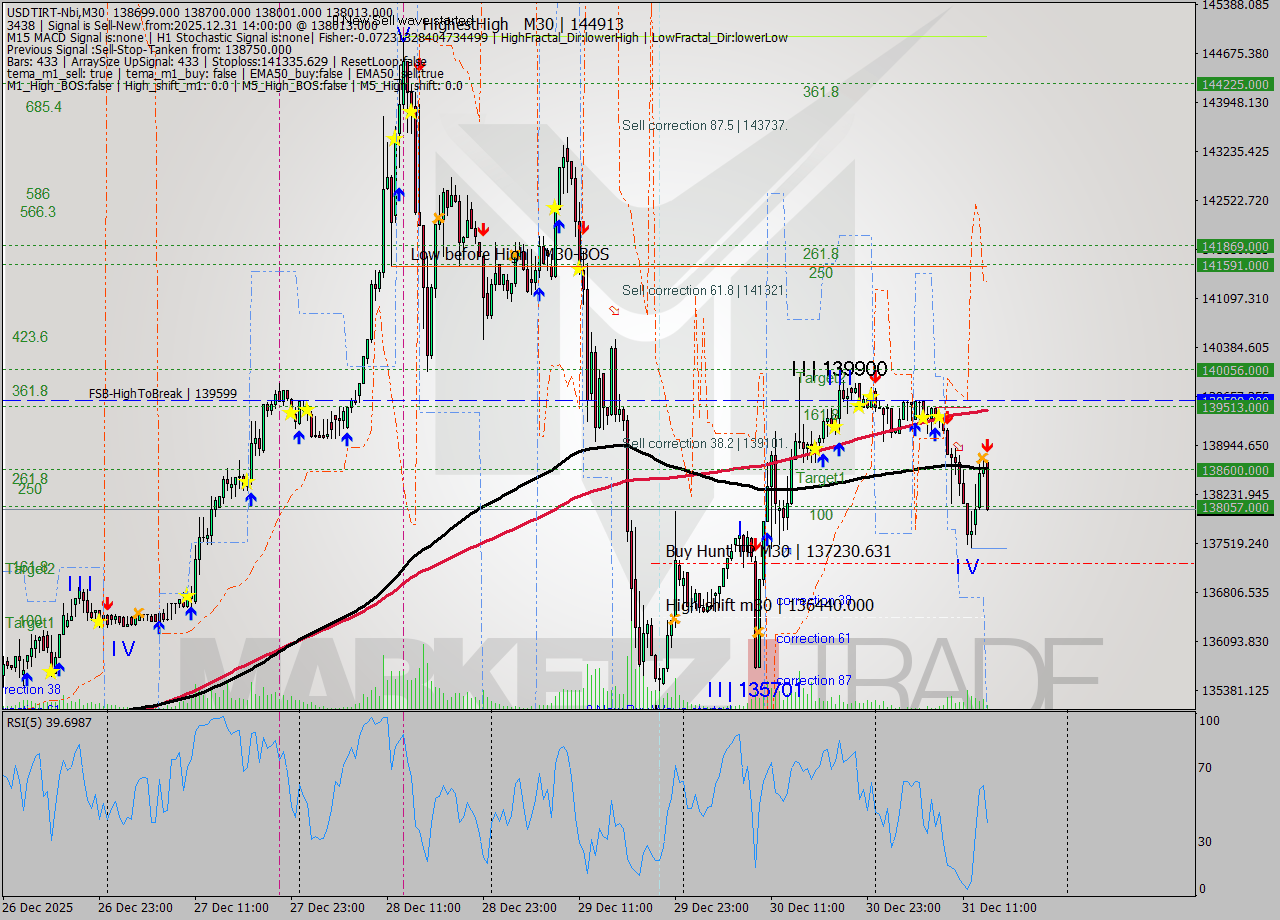 USDTIRT-Nbi M30 Analysis USDTIRT-Nbi M30 Signal