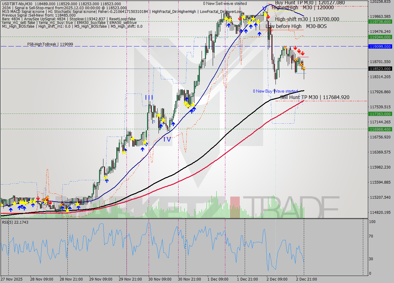 USDTIRT-Nbi M30 Signal