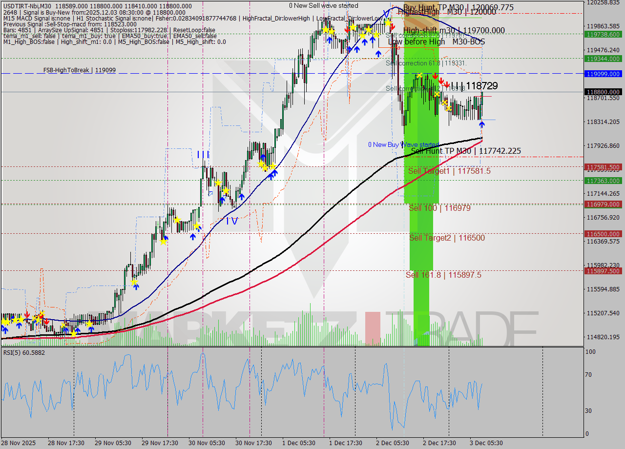 USDTIRT-Nbi M30 Signal
