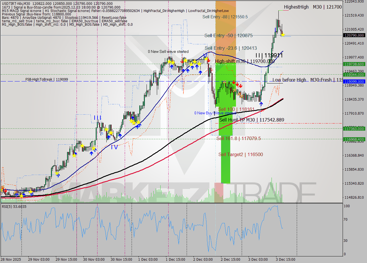 USDTIRT-Nbi M30 Signal