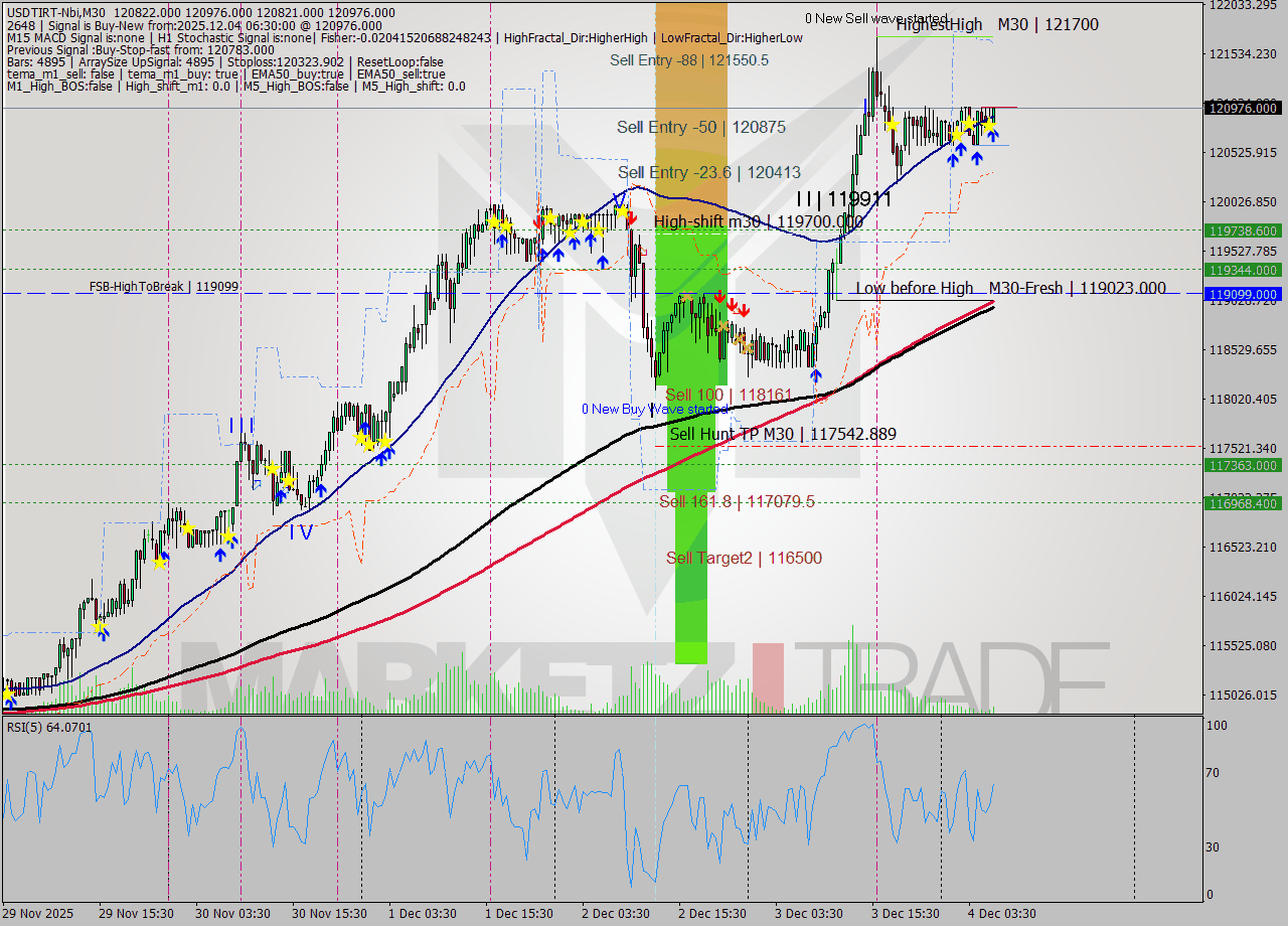 USDTIRT-Nbi M30 Signal