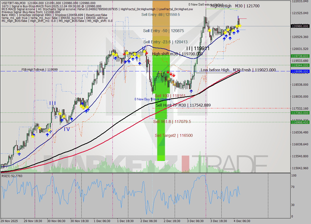 USDTIRT-Nbi M30 Signal