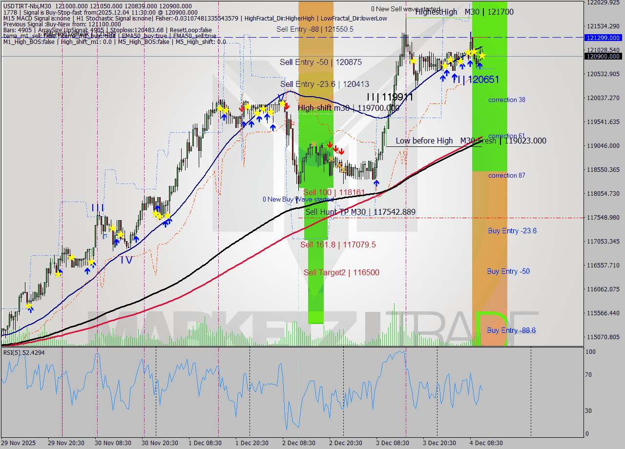 USDTIRT-Nbi M30 Signal