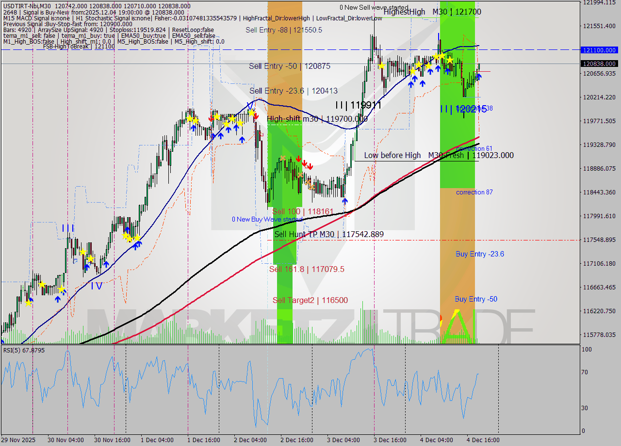 USDTIRT-Nbi M30 Signal
