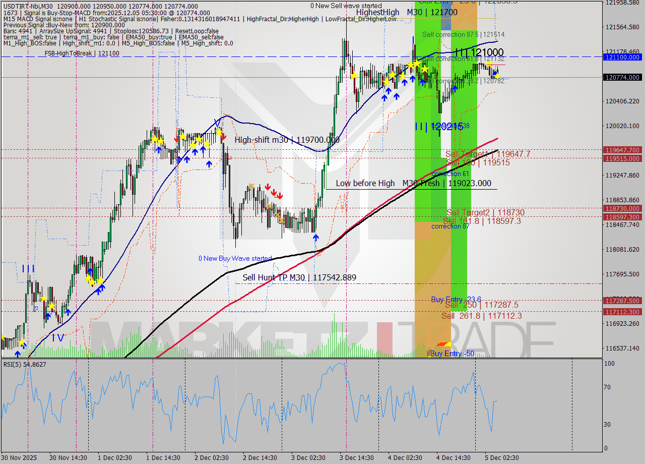 USDTIRT-Nbi M30 Signal