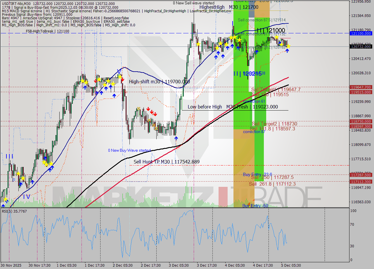 USDTIRT-Nbi M30 Signal