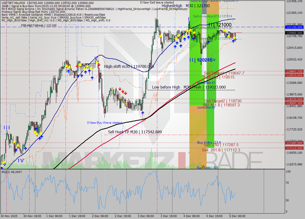 USDTIRT-Nbi M30 Signal