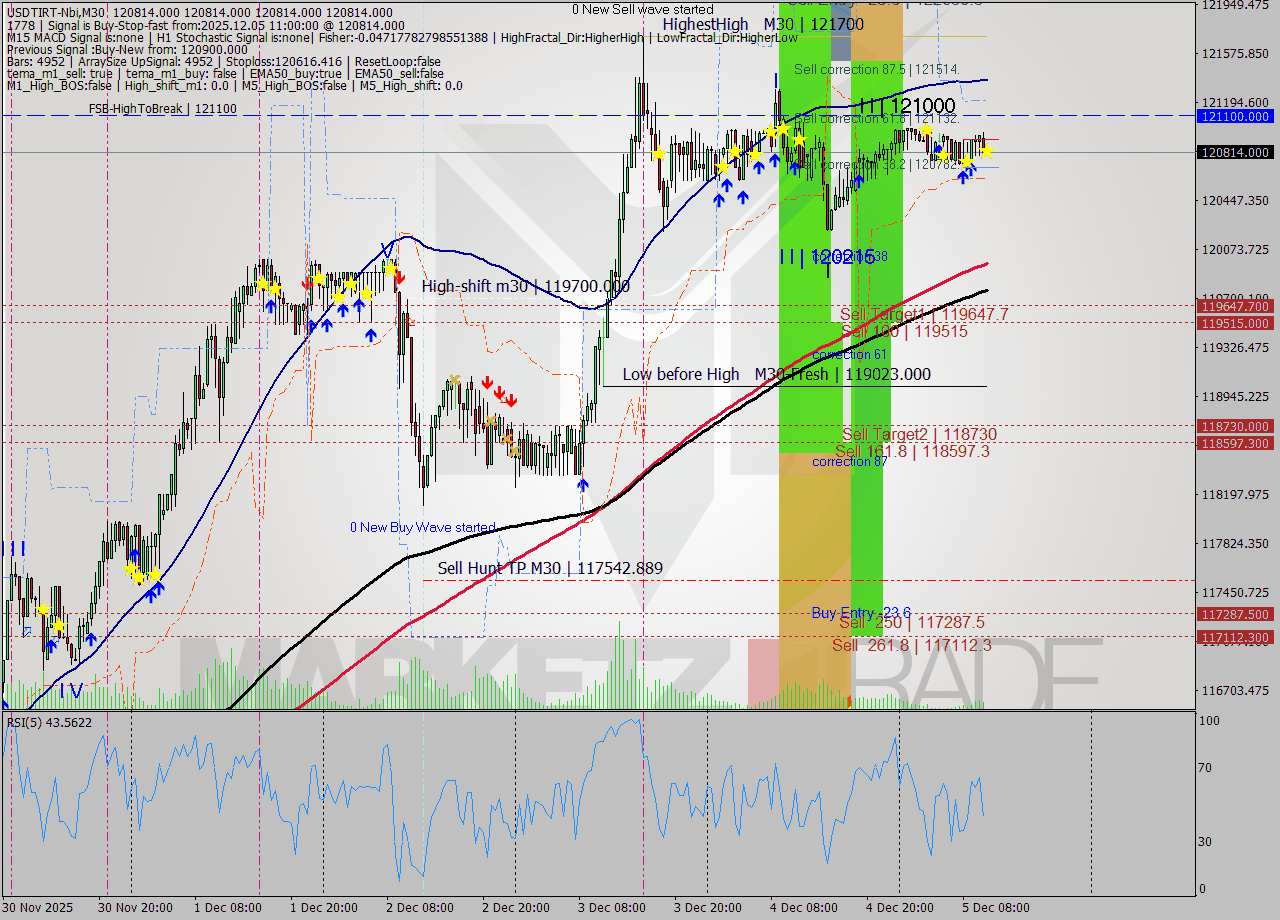 USDTIRT-Nbi M30 Signal