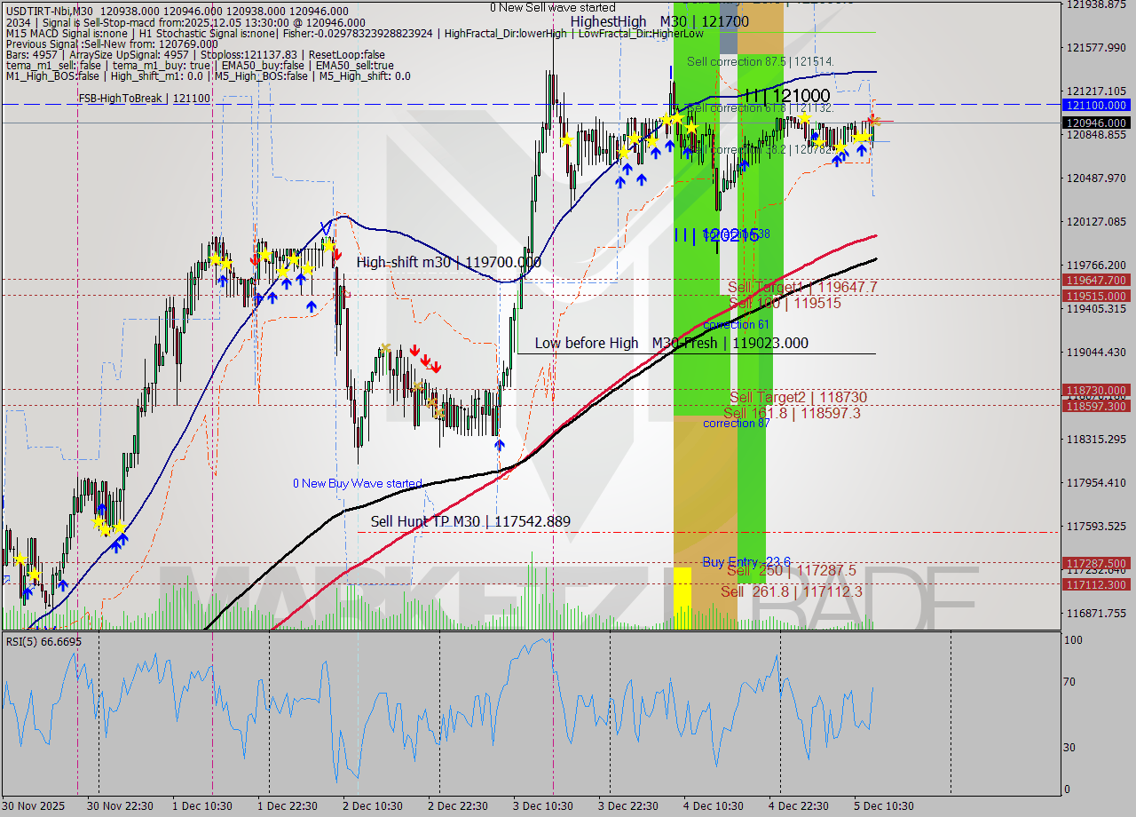USDTIRT-Nbi M30 Signal