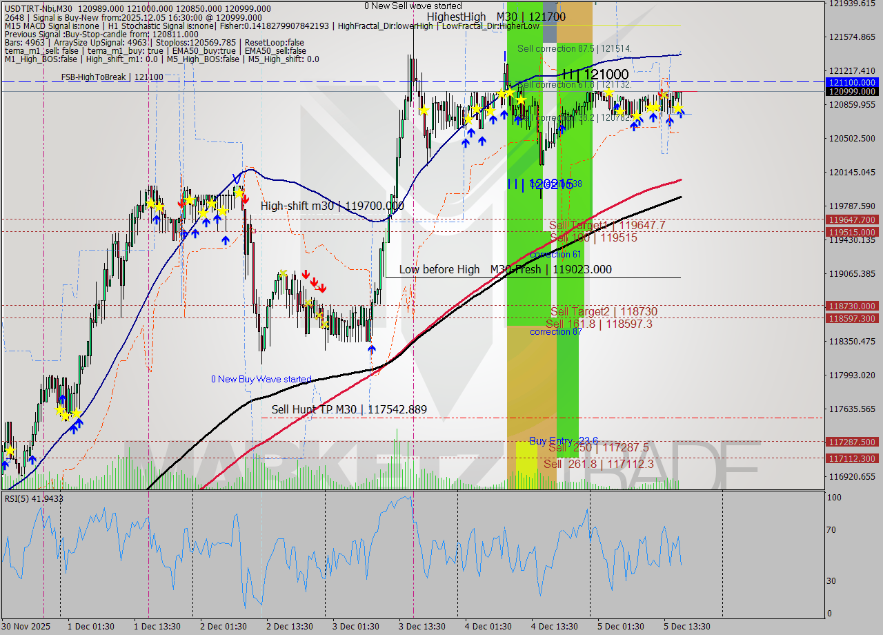 USDTIRT-Nbi M30 Signal