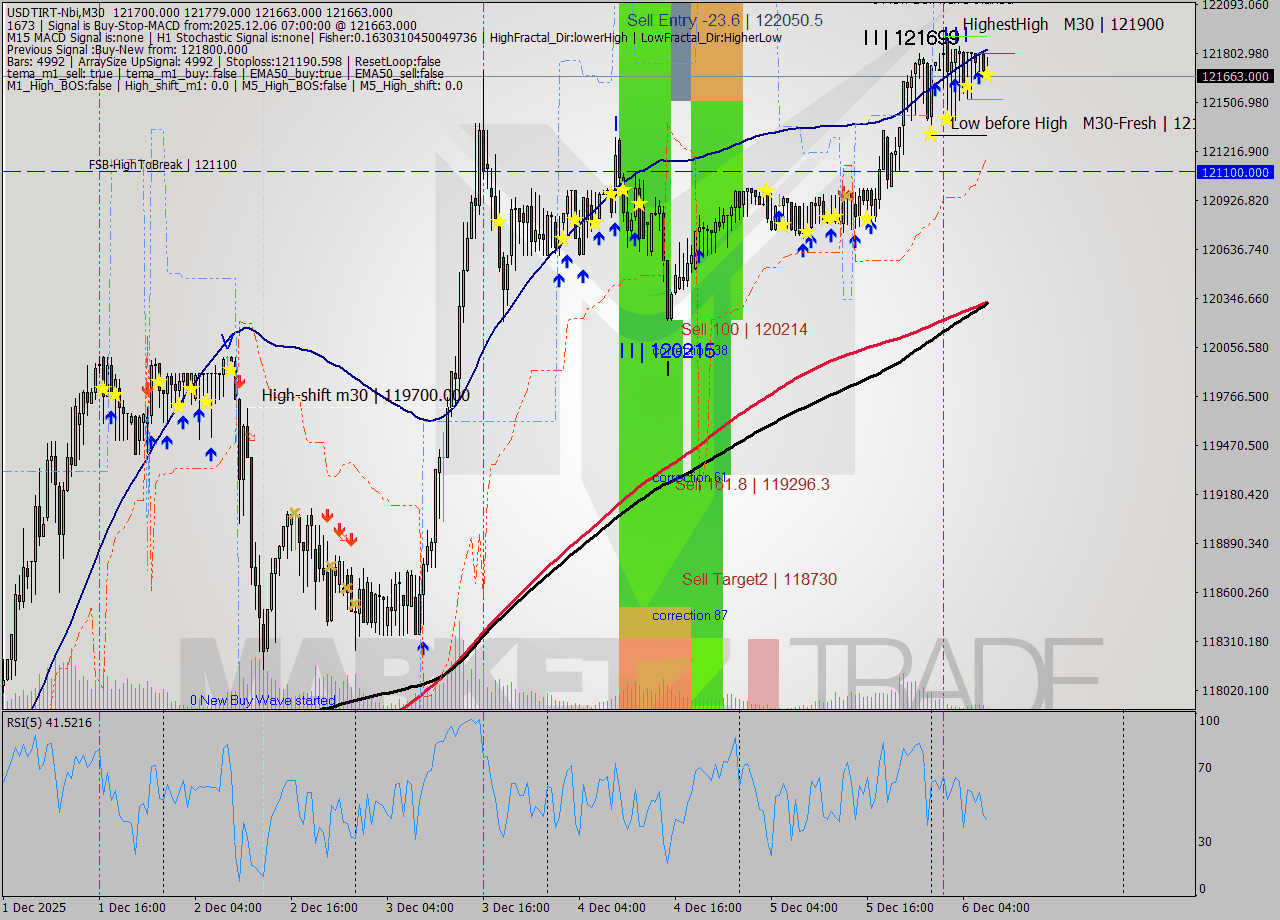 USDTIRT-Nbi M30 Signal