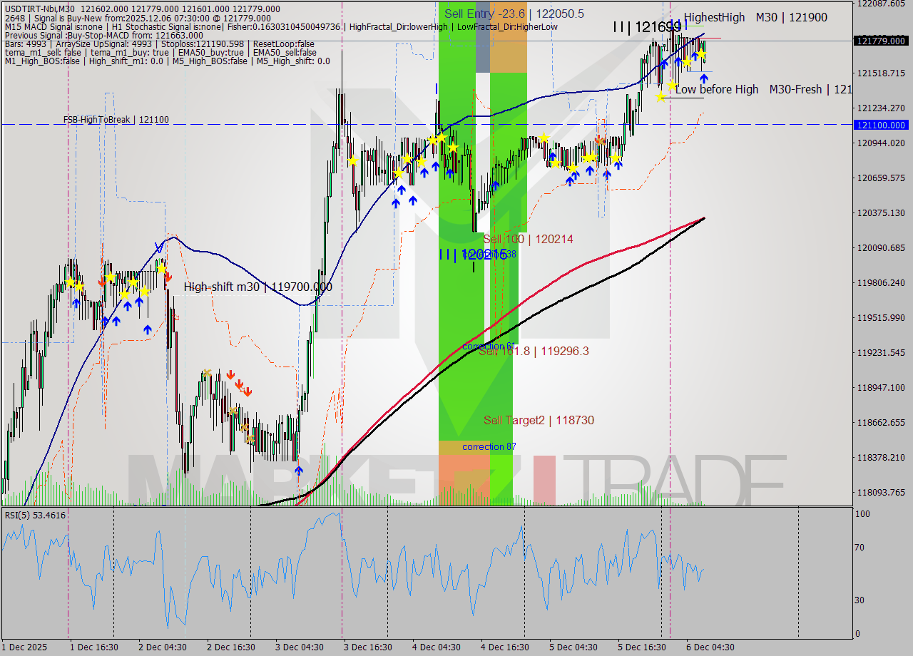 USDTIRT-Nbi M30 Analysis USDTIRT-Nbi M30 Signal