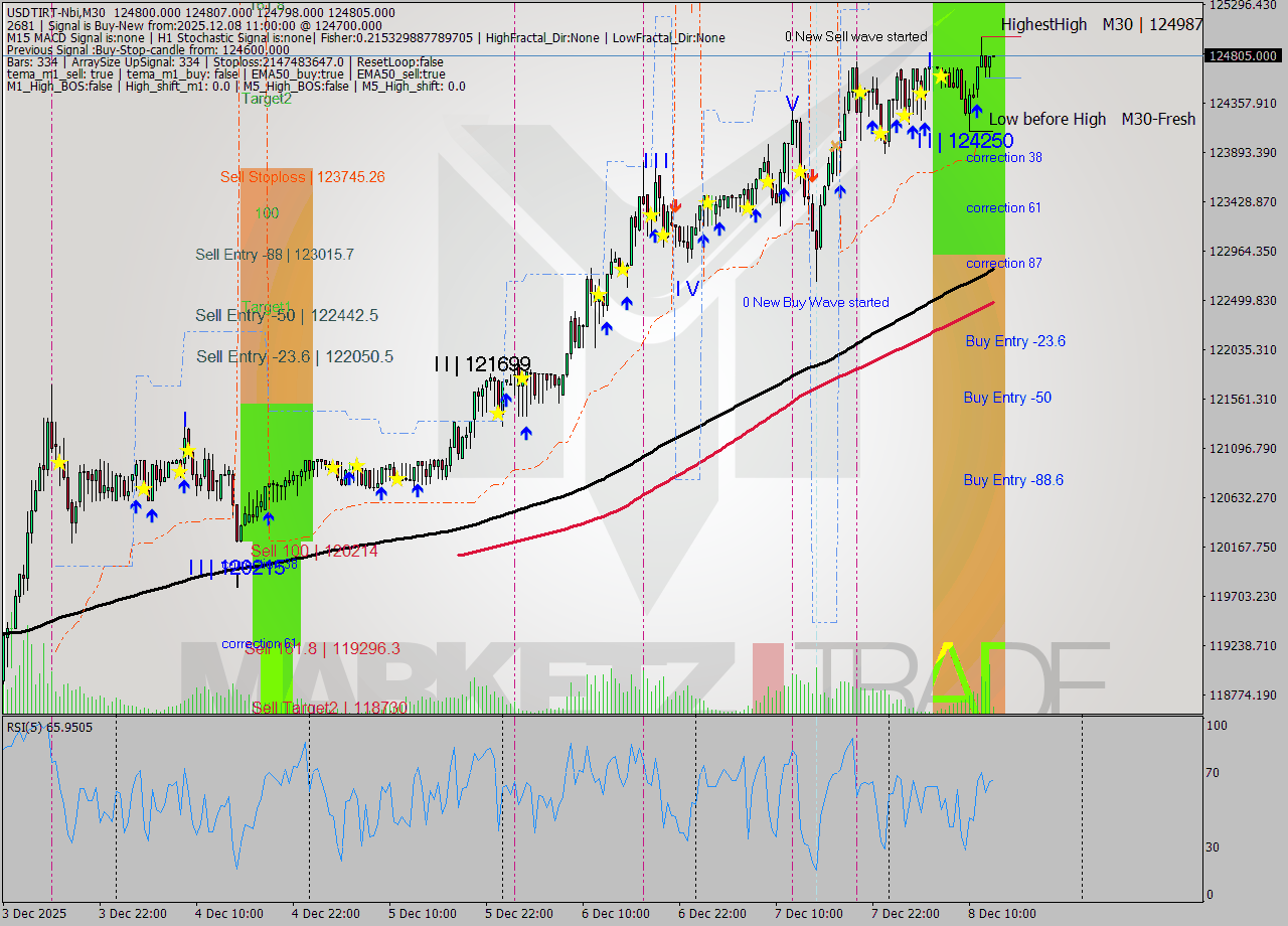 USDTIRT-Nbi M30 Signal