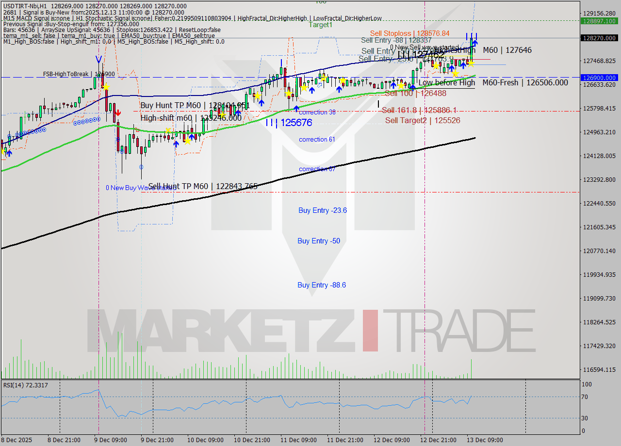 USDTIRT-Nbi MTF analysis at 2025.12.13 16:07
