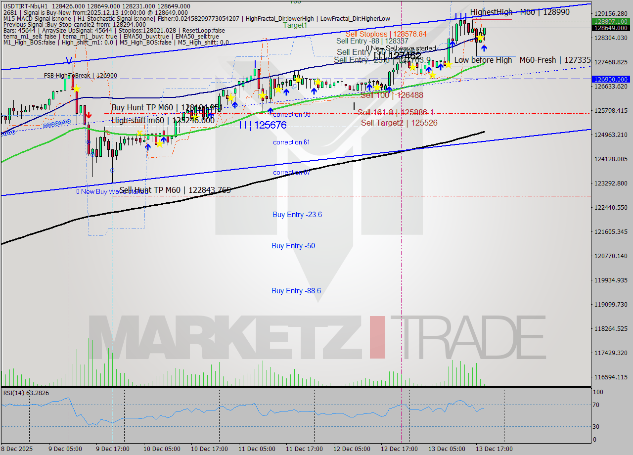 USDTIRT-Nbi MTF analysis at 2025.12.13 17:48