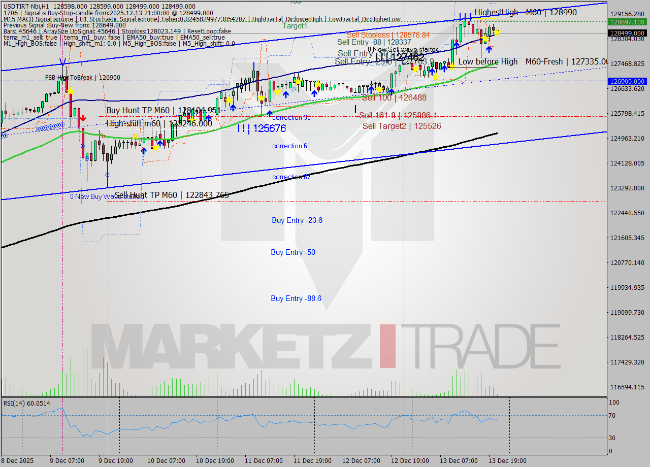 USDTIRT-Nbi MTF analysis at 2025.12.13 19:49