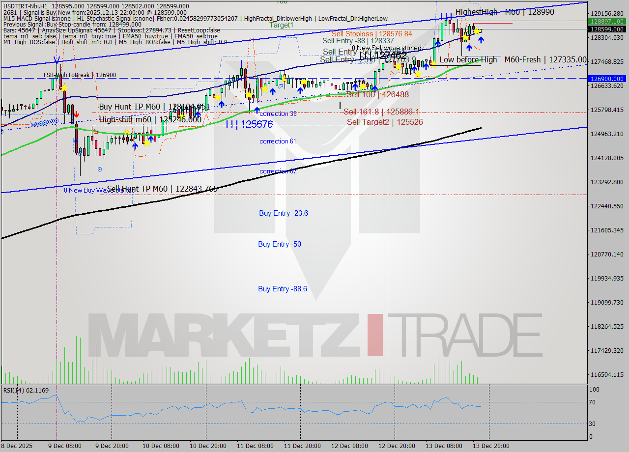 USDTIRT-Nbi MTF analysis at 2025.12.13 20:32