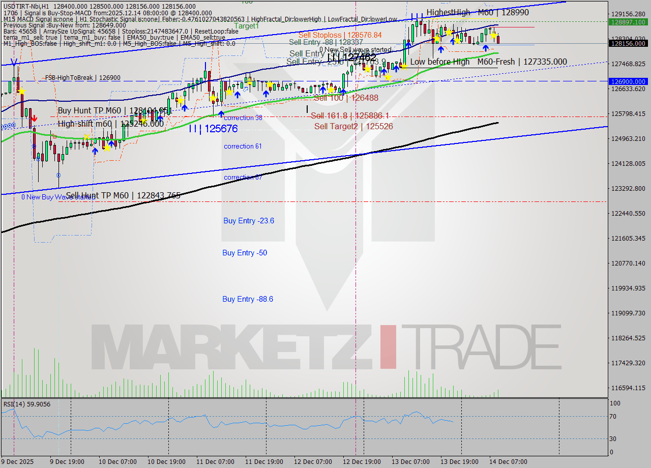 USDTIRT-Nbi MTF analysis at 2025.12.14 08:27