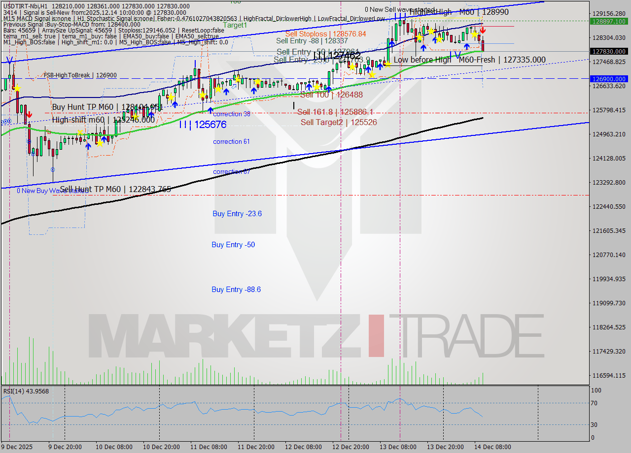 USDTIRT-Nbi MTF analysis at 2025.12.14 09:15