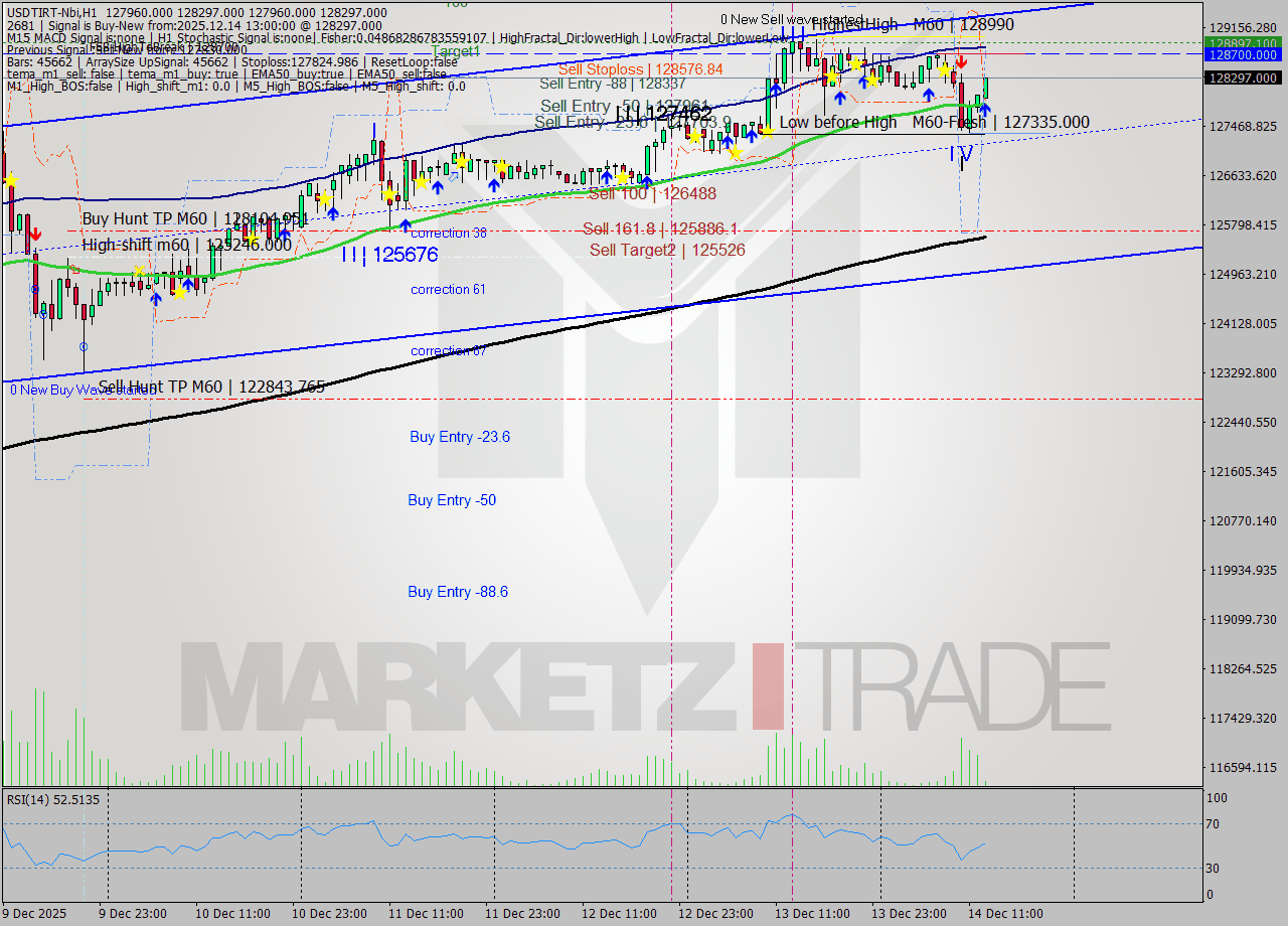 USDTIRT-Nbi MTF analysis at 2025.12.14 11:37