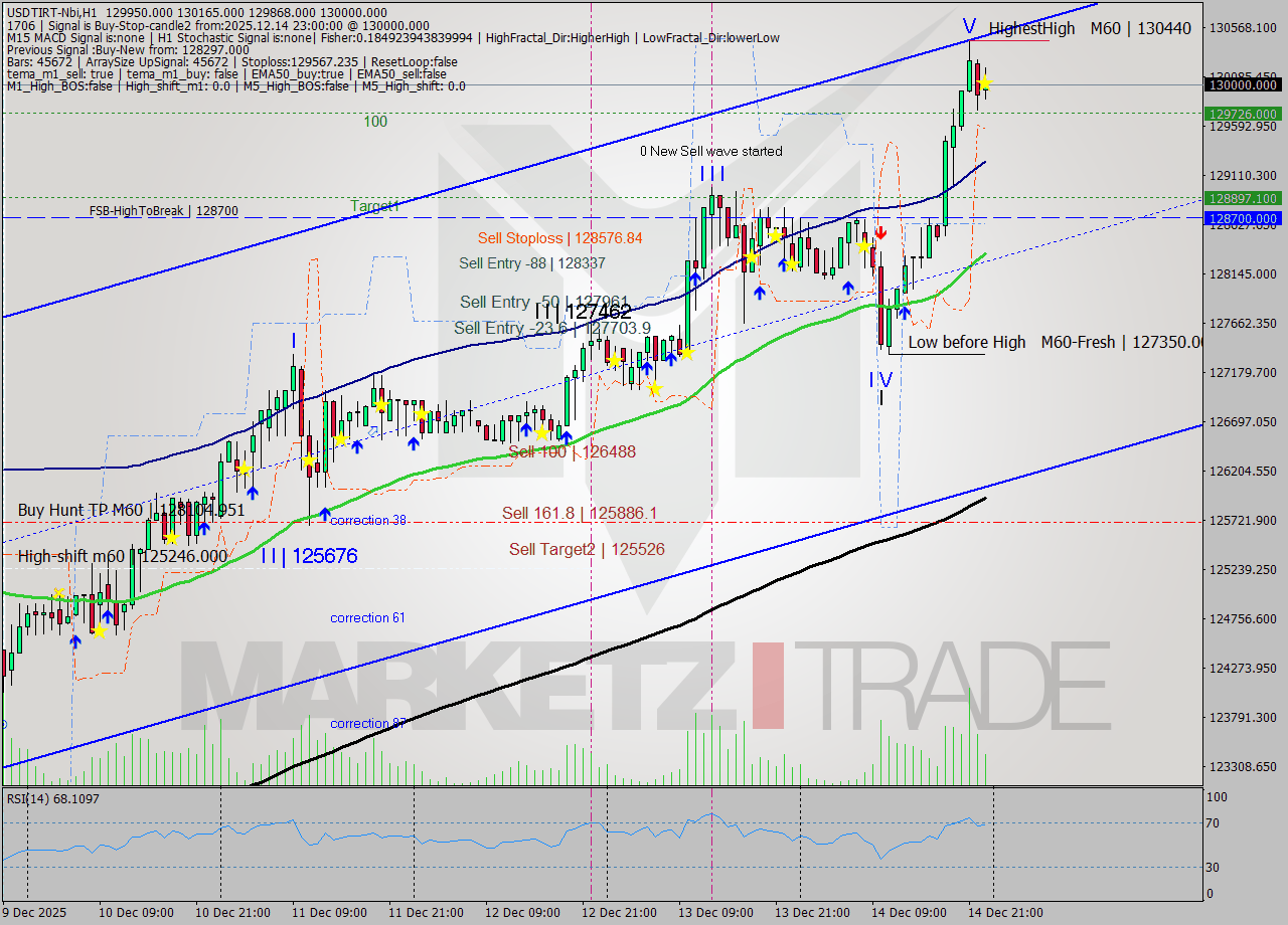 USDTIRT-Nbi MTF analysis at 2025.12.14 22:20