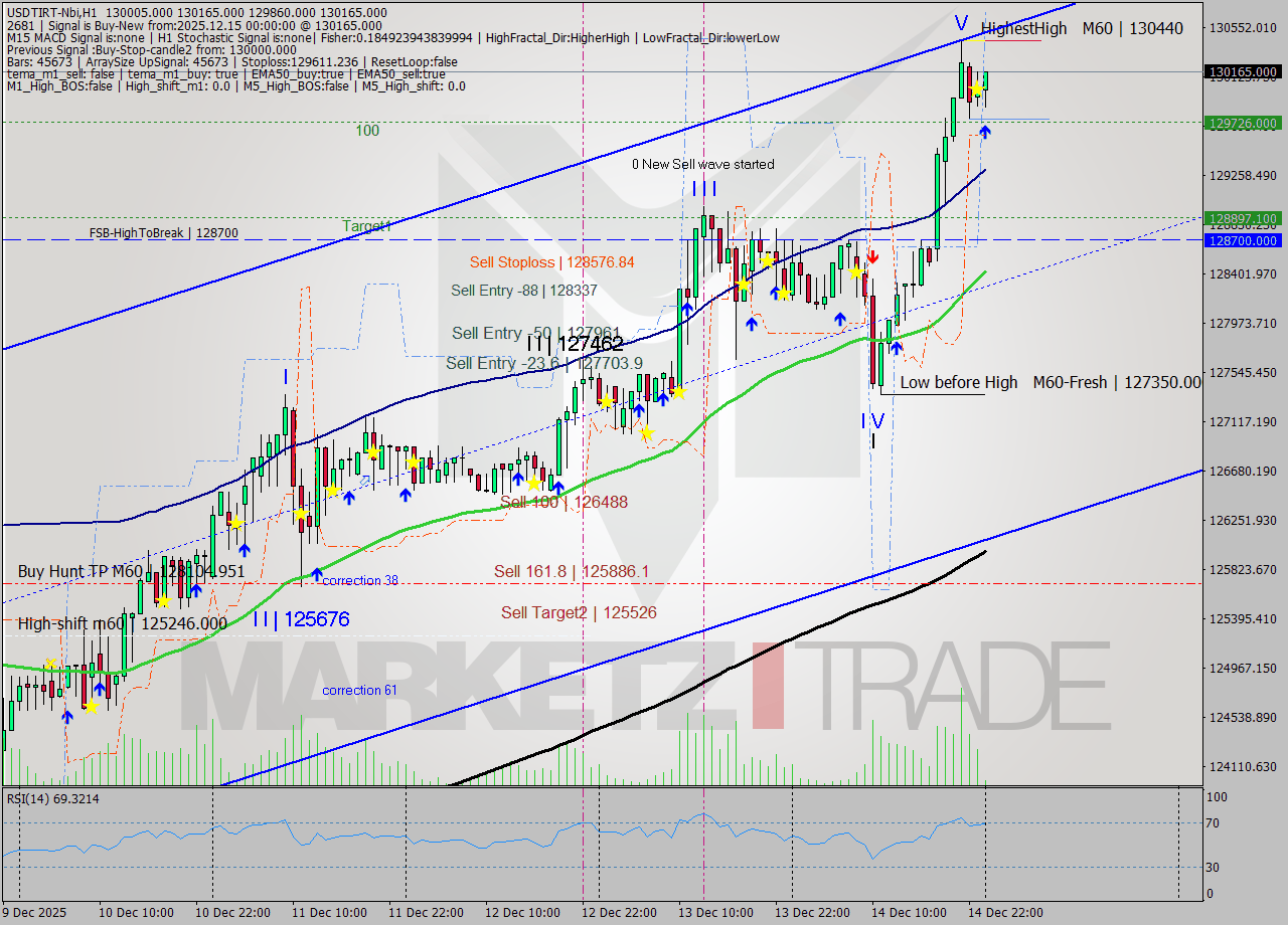 USDTIRT-Nbi MTF analysis at 2025.12.14 22:38
