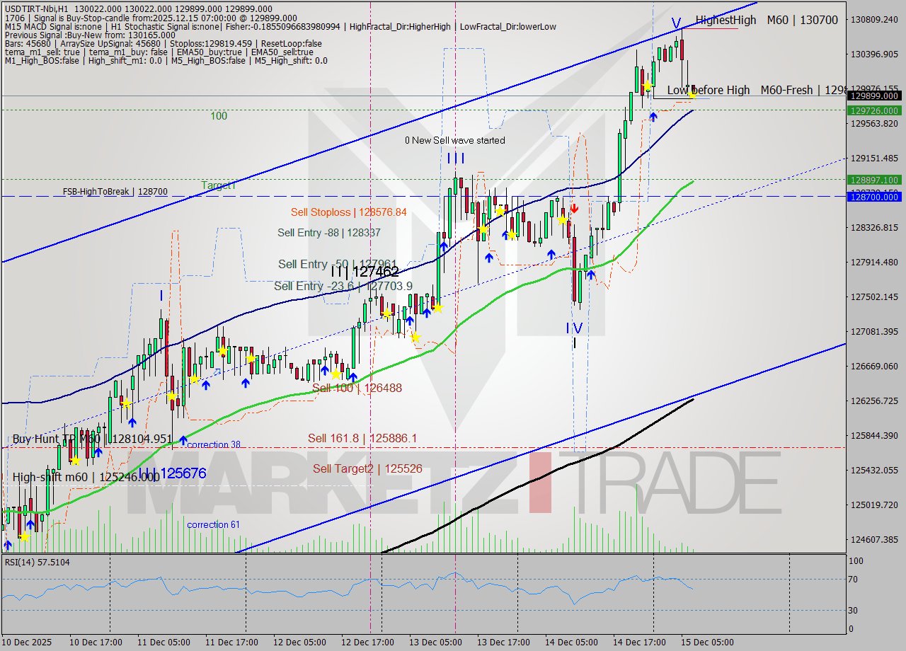 USDTIRT-Nbi MTF analysis at 2025.12.15 05:54