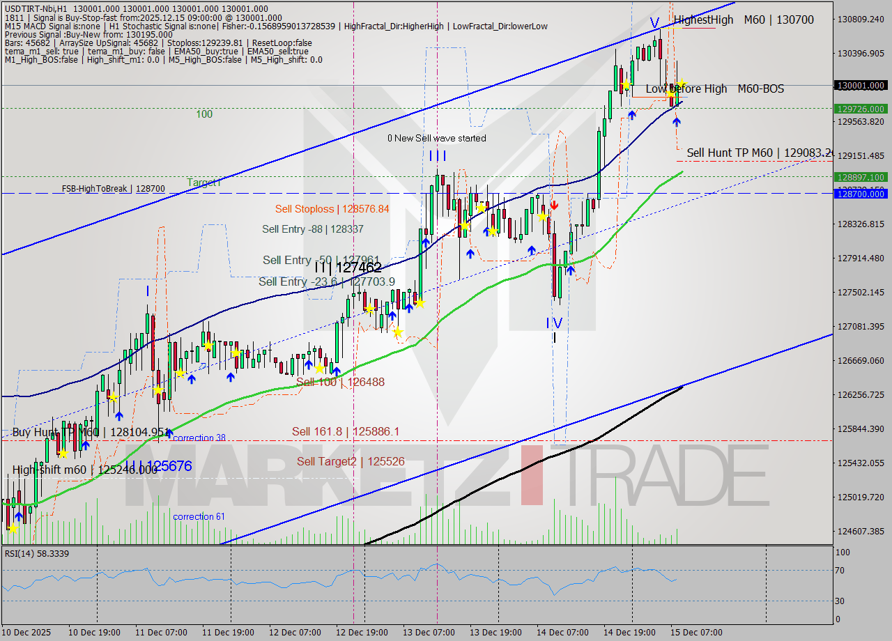 USDTIRT-Nbi MTF analysis at 2025.12.15 07:30