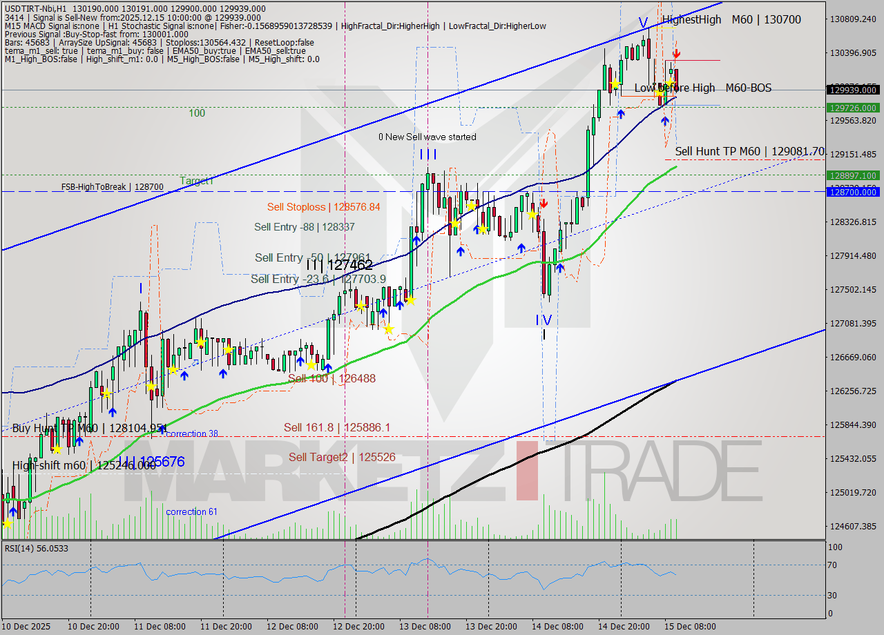 USDTIRT-Nbi MTF analysis at 2025.12.15 08:53
