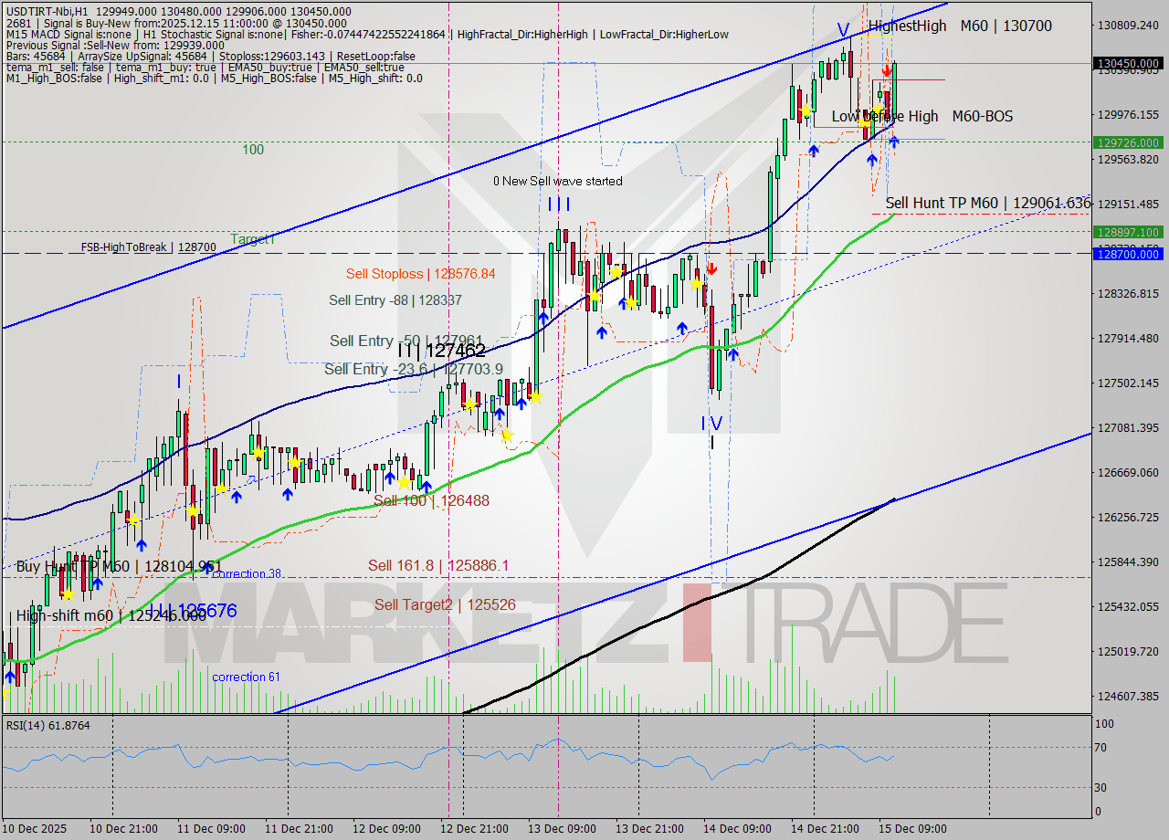 USDTIRT-Nbi MTF analysis at 2025.12.15 09:44