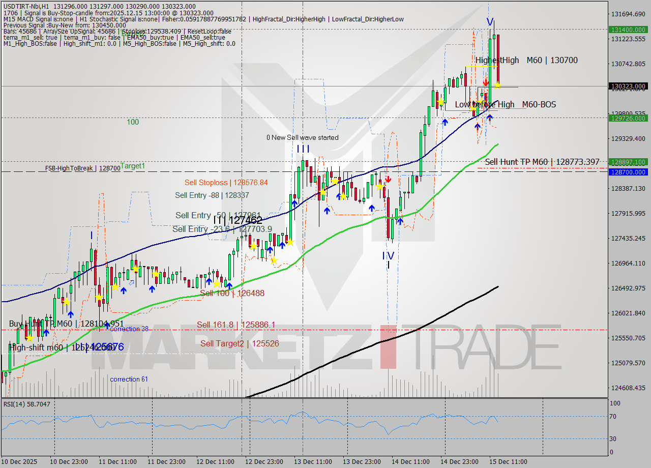 USDTIRT-Nbi MTF analysis at 2025.12.15 12:08