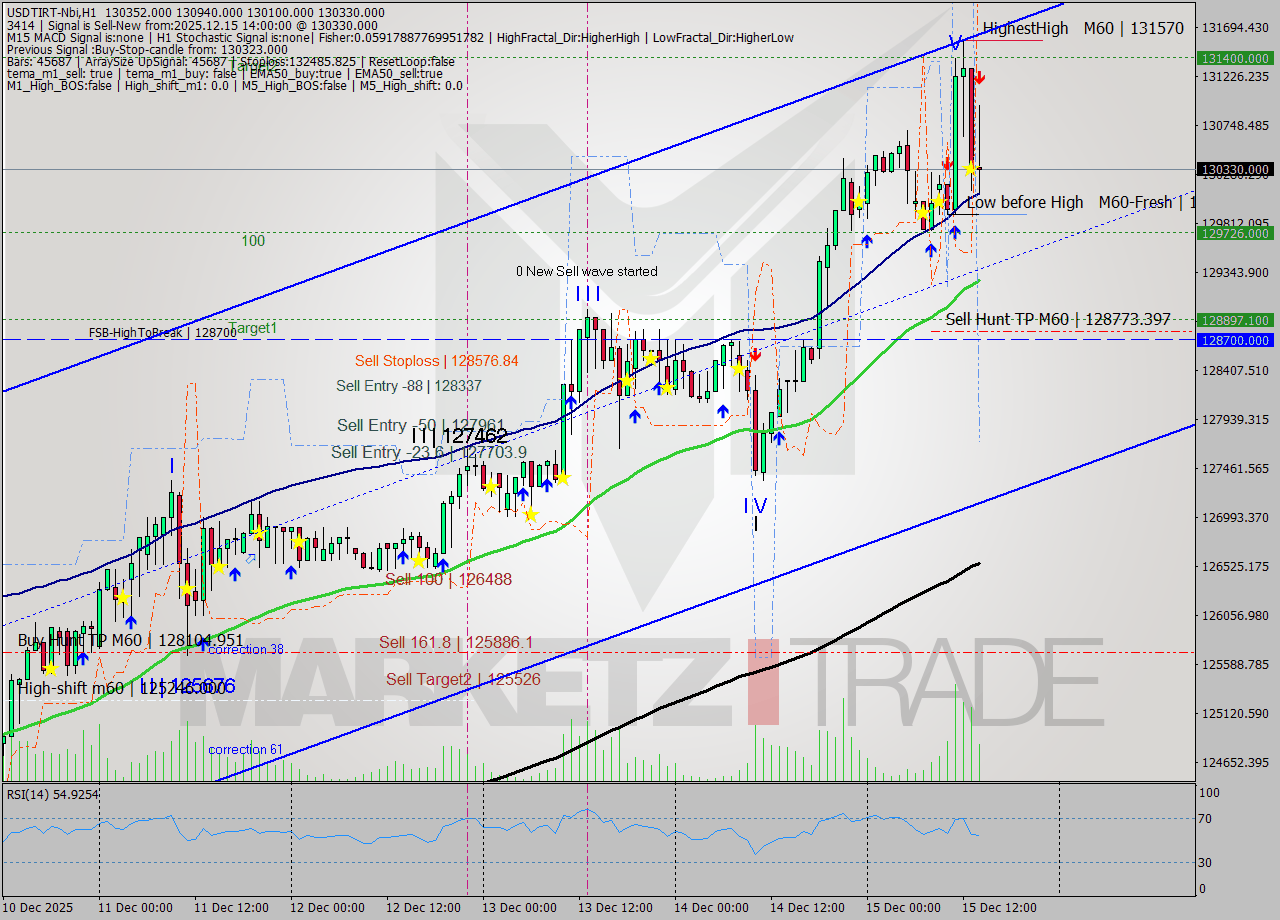 USDTIRT-Nbi MTF analysis at 2025.12.15 13:10