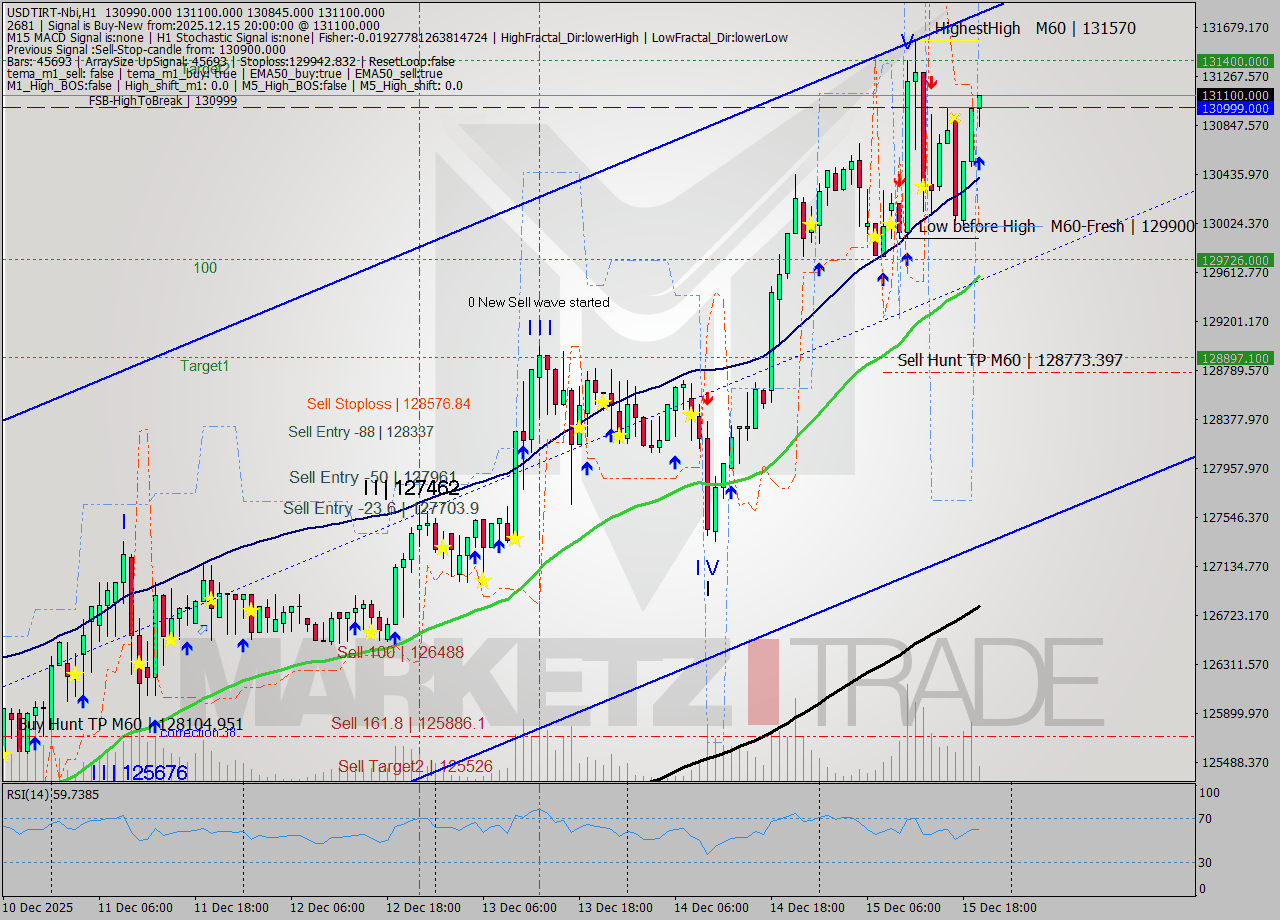 USDTIRT-Nbi MTF analysis at 2025.12.15 18:39