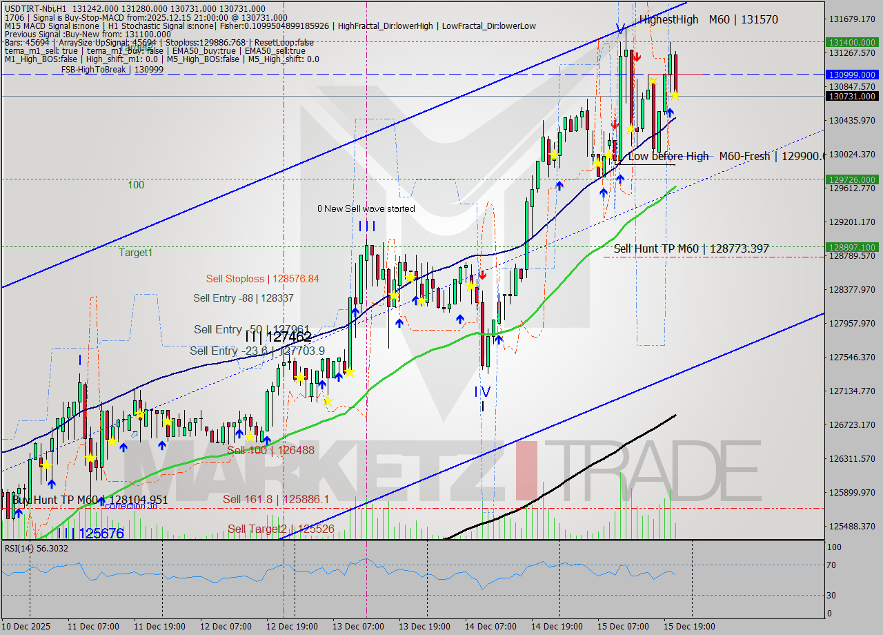 USDTIRT-Nbi MTF analysis at 2025.12.15 19:50