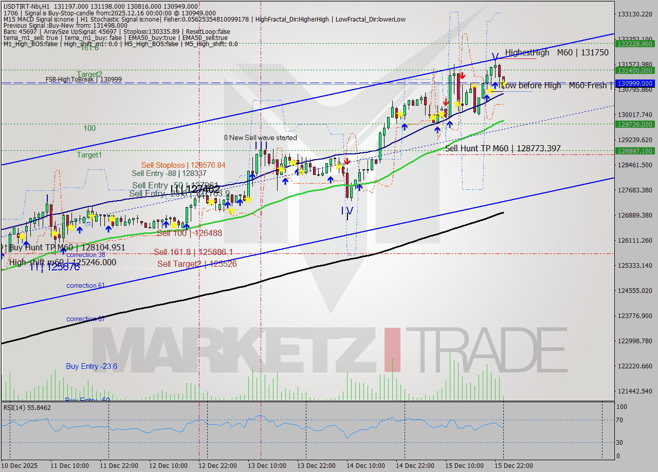 USDTIRT-Nbi MTF analysis at 2025.12.15 22:46