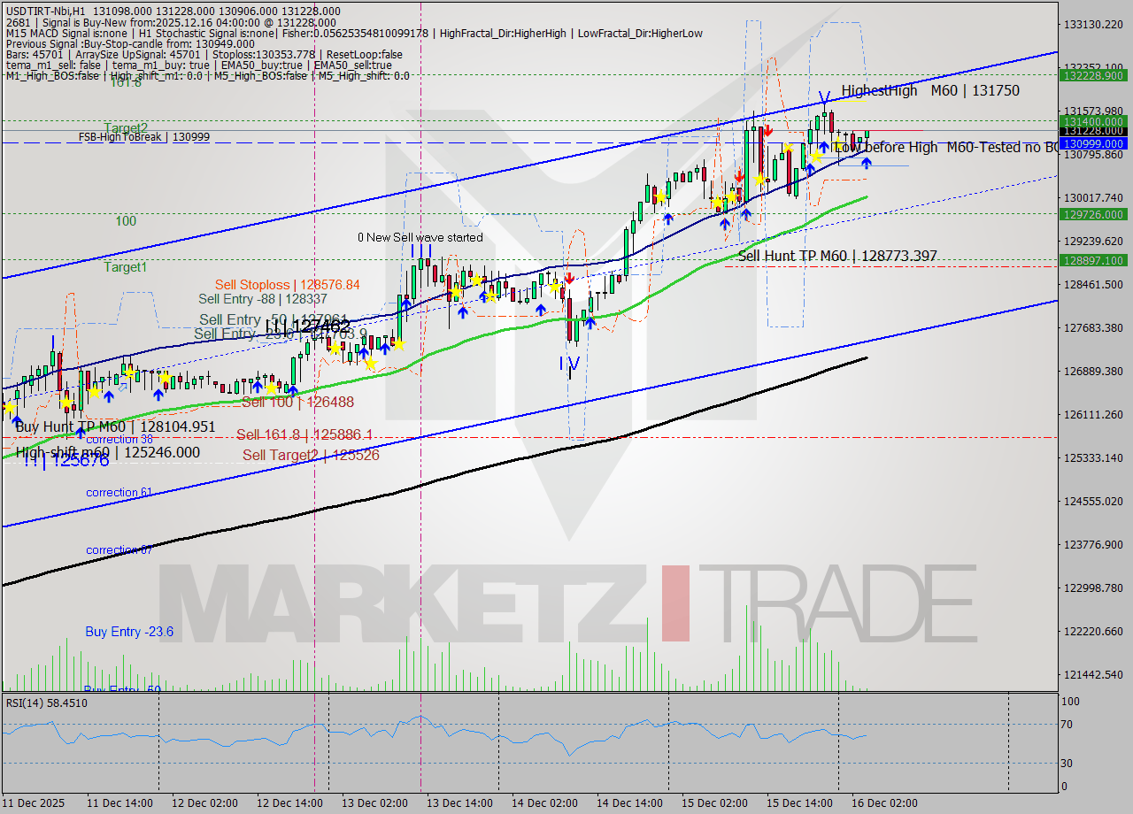 USDTIRT-Nbi MTF analysis at 2025.12.16 03:01