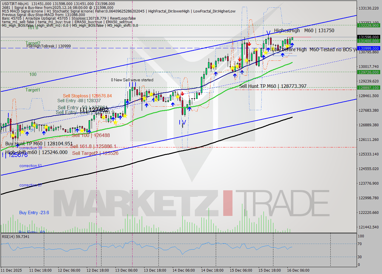 USDTIRT-Nbi MTF analysis at 2025.12.16 06:30
