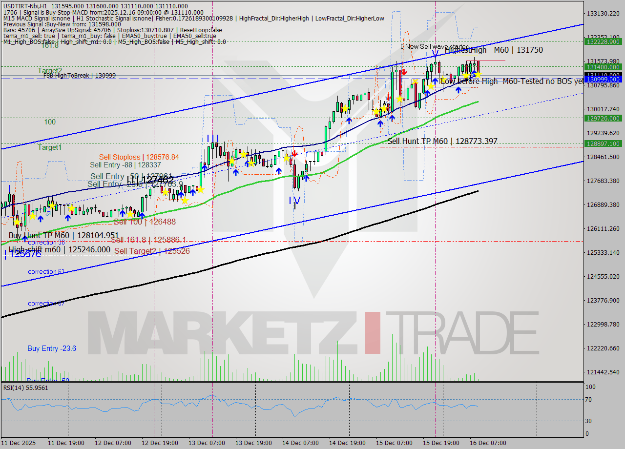 USDTIRT-Nbi MTF analysis at 2025.12.16 07:44