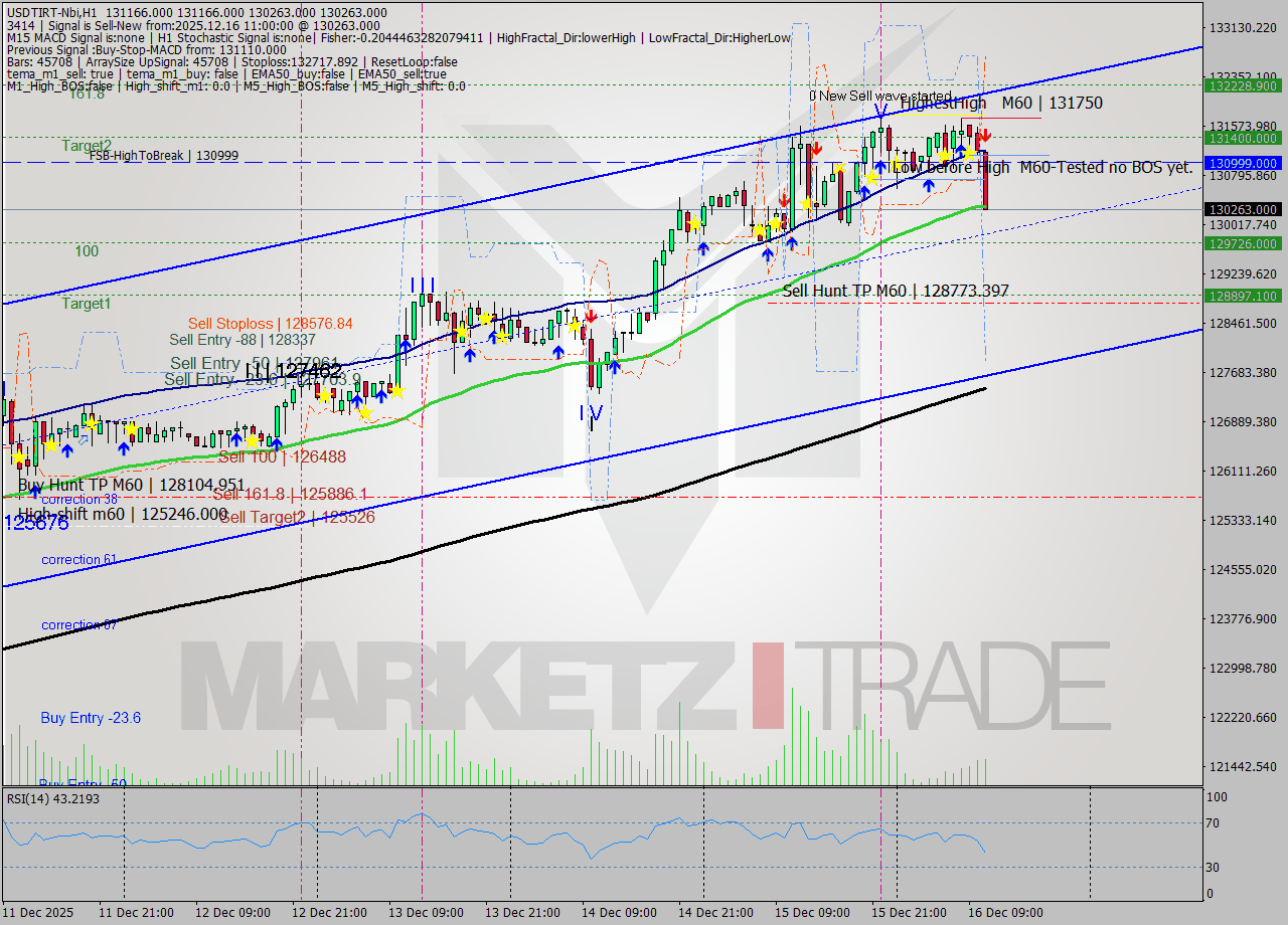 USDTIRT-Nbi MTF analysis at 2025.12.16 09:49