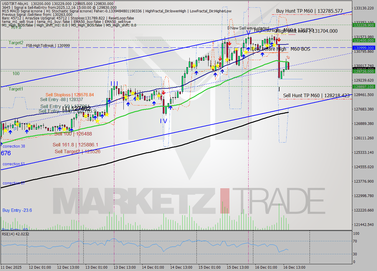 USDTIRT-Nbi MTF analysis at 2025.12.16 14:21