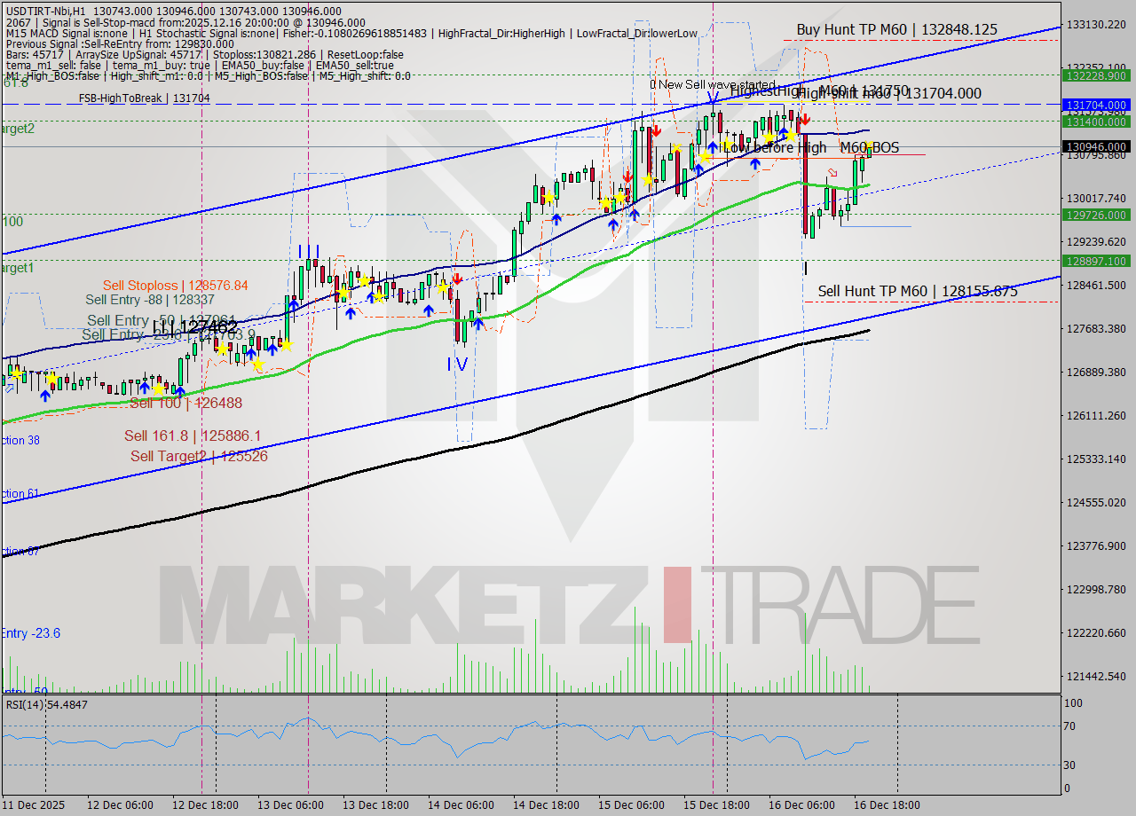 USDTIRT-Nbi MTF analysis at 2025.12.16 18:45