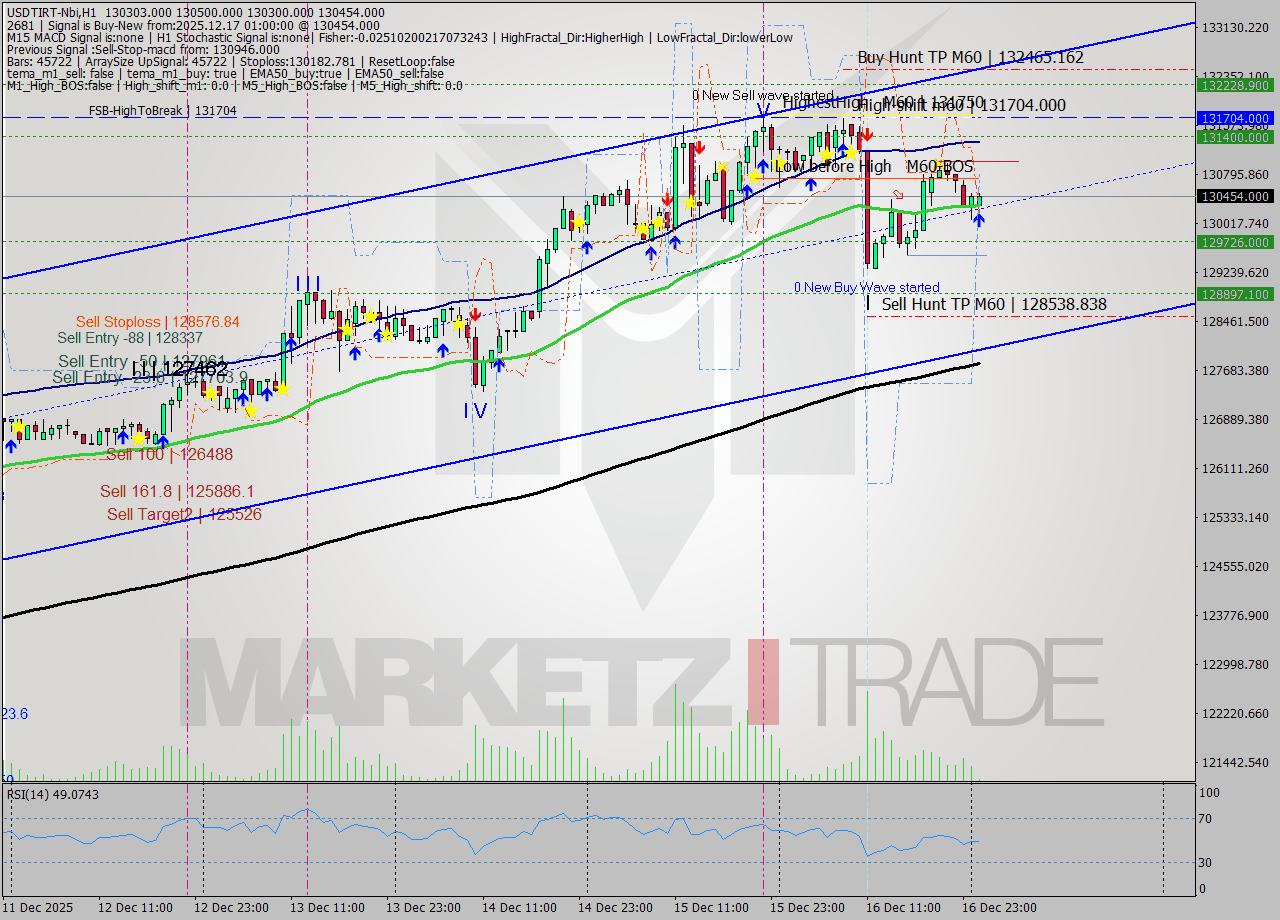 USDTIRT-Nbi MTF analysis at 2025.12.16 23:46