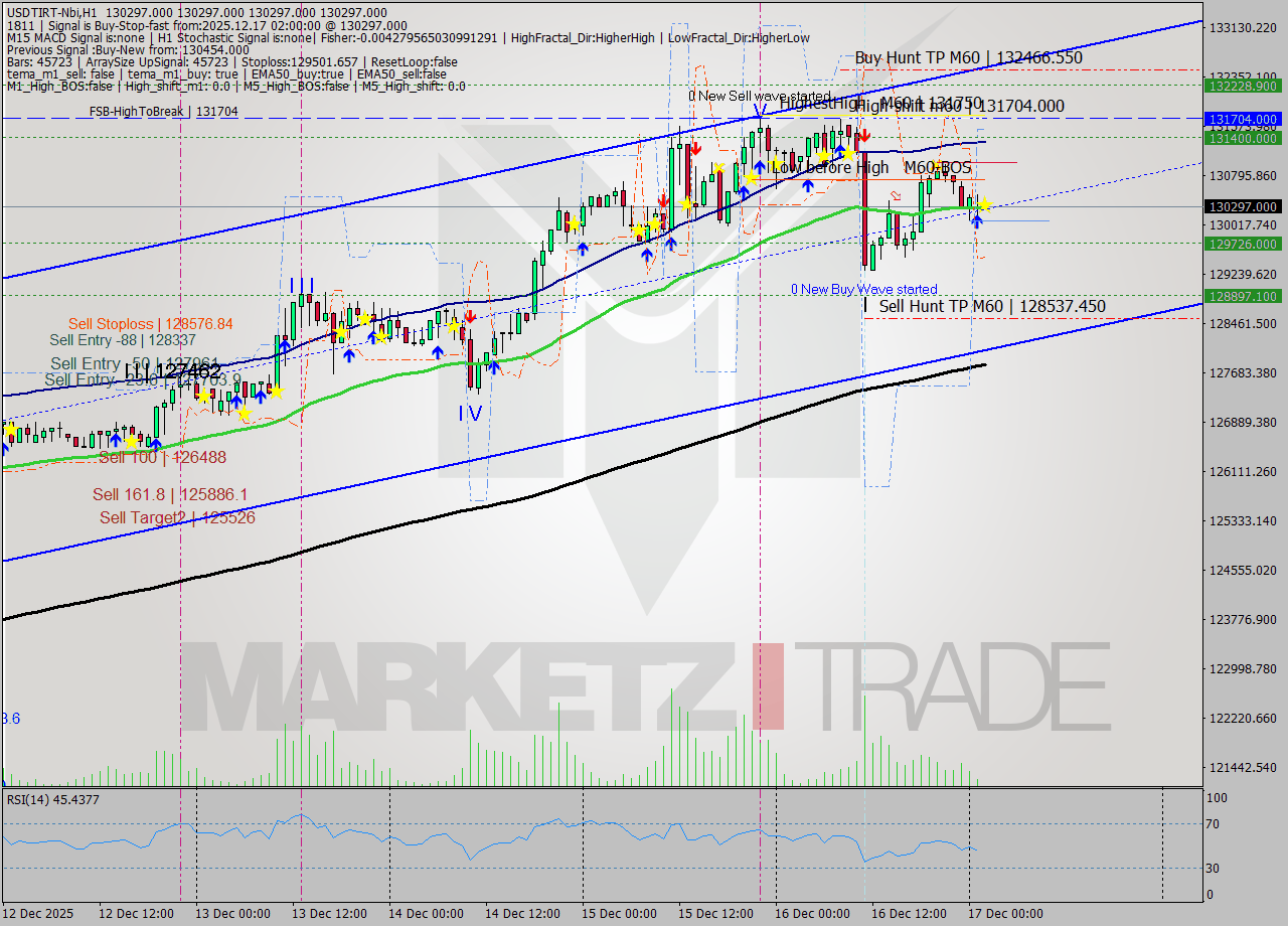 USDTIRT-Nbi MTF analysis at 2025.12.17 00:30