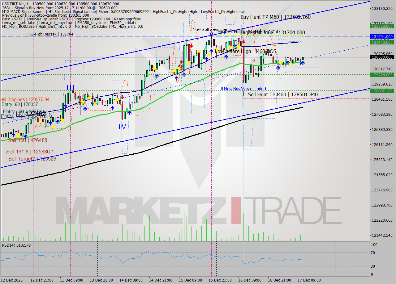 USDTIRT-Nbi MTF analysis at 2025.12.17 09:33